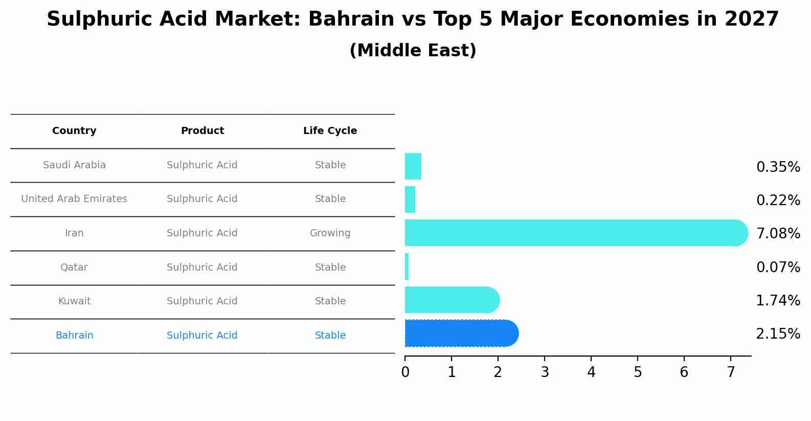 Sulphuric Acid Market: Bahrain vs Top 5 Major Economies in 2027 (Middle East)