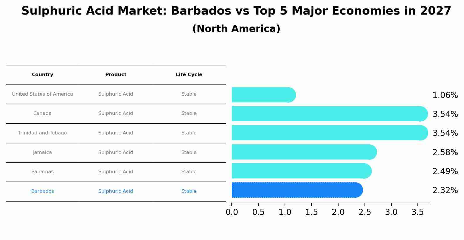 Sulphuric Acid Market: Barbados vs Top 5 Major Economies in 2027 (North America)