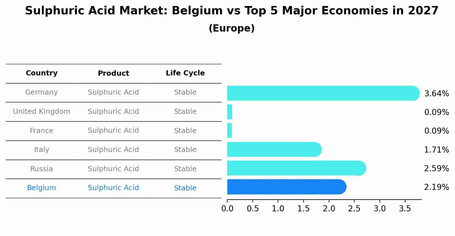 Sulphuric Acid Market: Belgium vs Top 5 Major Economies in 2027 (Europe)