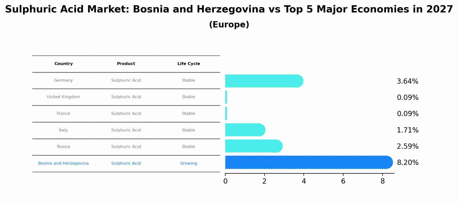 Sulphuric Acid Market: Bosnia and Herzegovina vs Top 5 Major Economies in 2027 (Europe)
