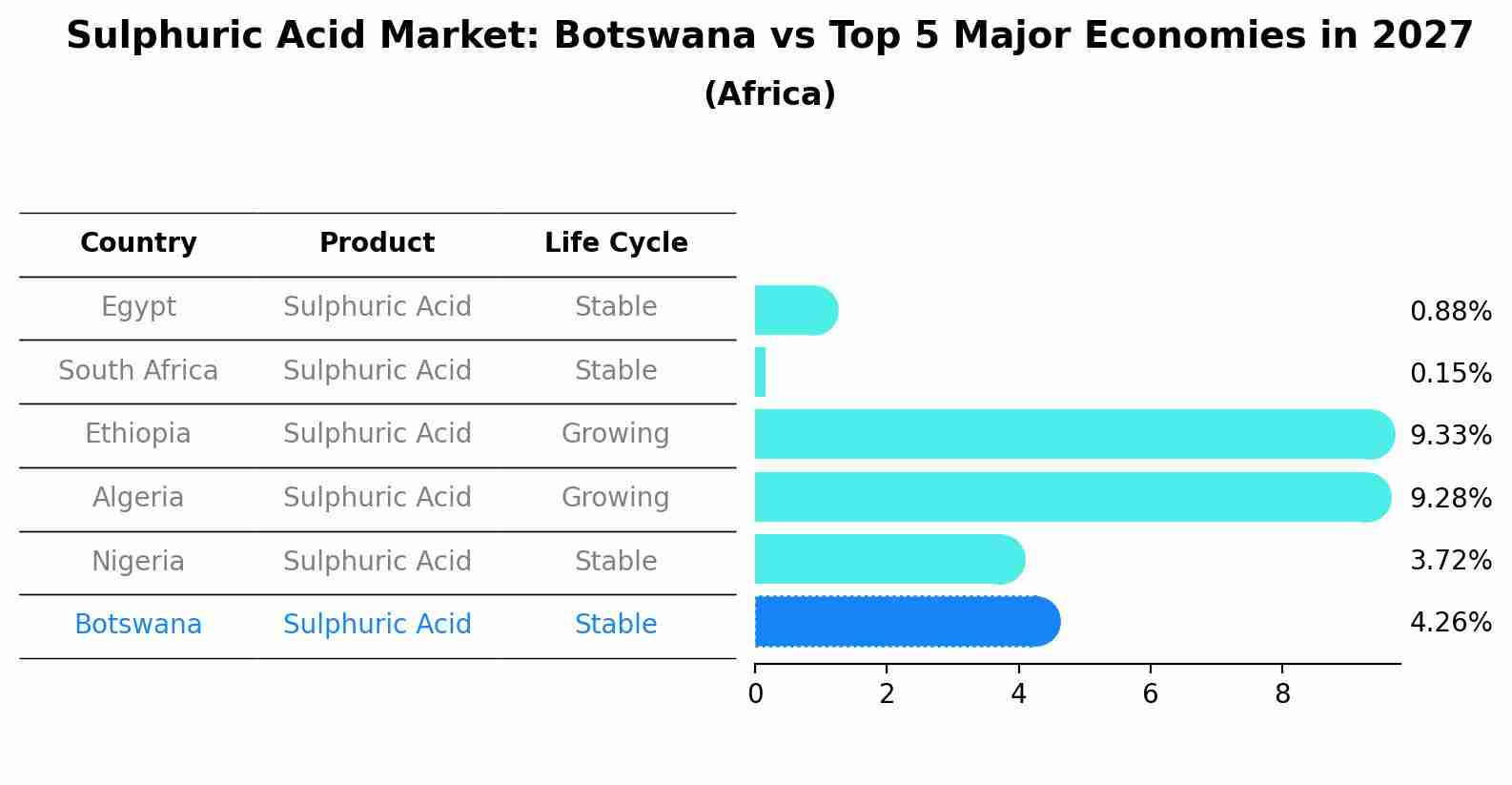 Sulphuric Acid Market: Botswana vs Top 5 Major Economies in 2027 (Africa)