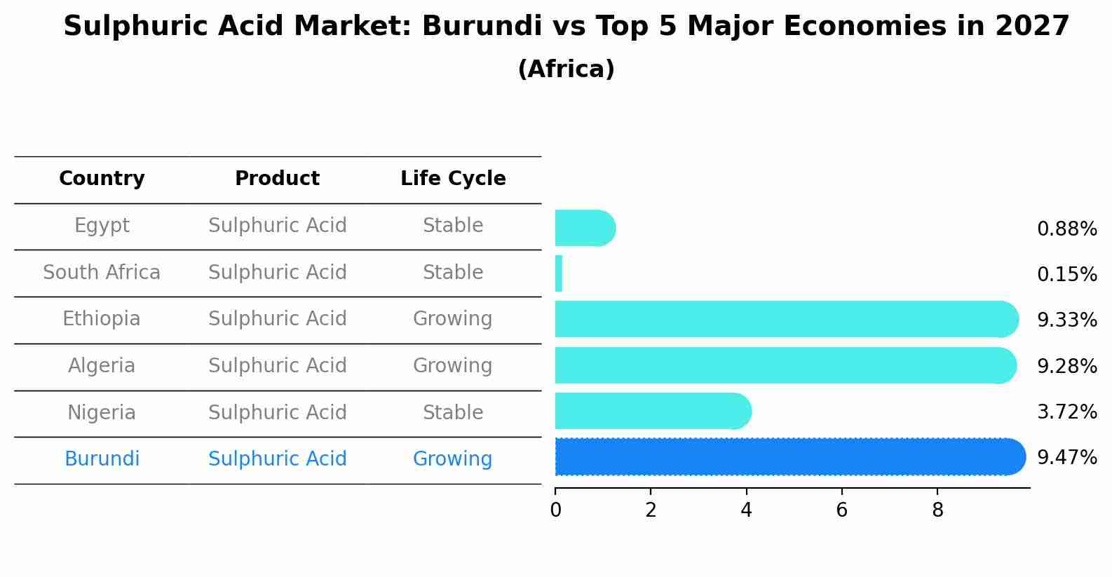 Sulphuric Acid Market: Burundi vs Top 5 Major Economies in 2027 (Africa)