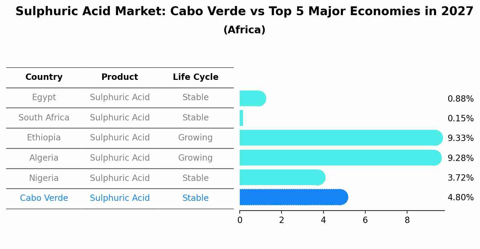 Sulphuric Acid Market: Cabo Verde vs Top 5 Major Economies in 2027 (Africa)