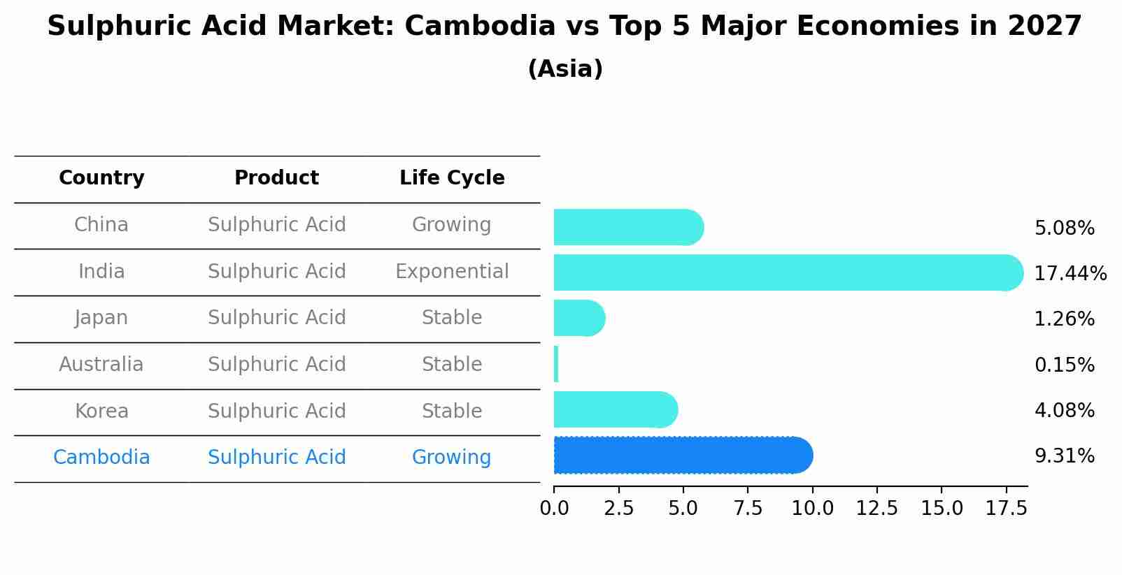 Sulphuric Acid Market: Cambodia vs Top 5 Major Economies in 2027 (Asia)