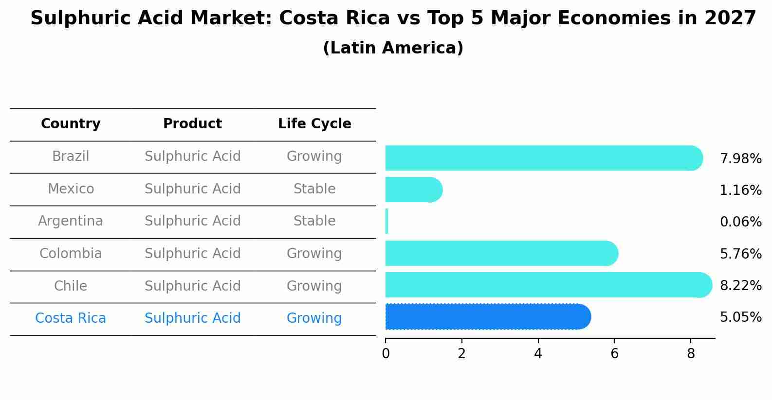 Sulphuric Acid Market: Costa Rica vs Top 5 Major Economies in 2027 (Latin America)