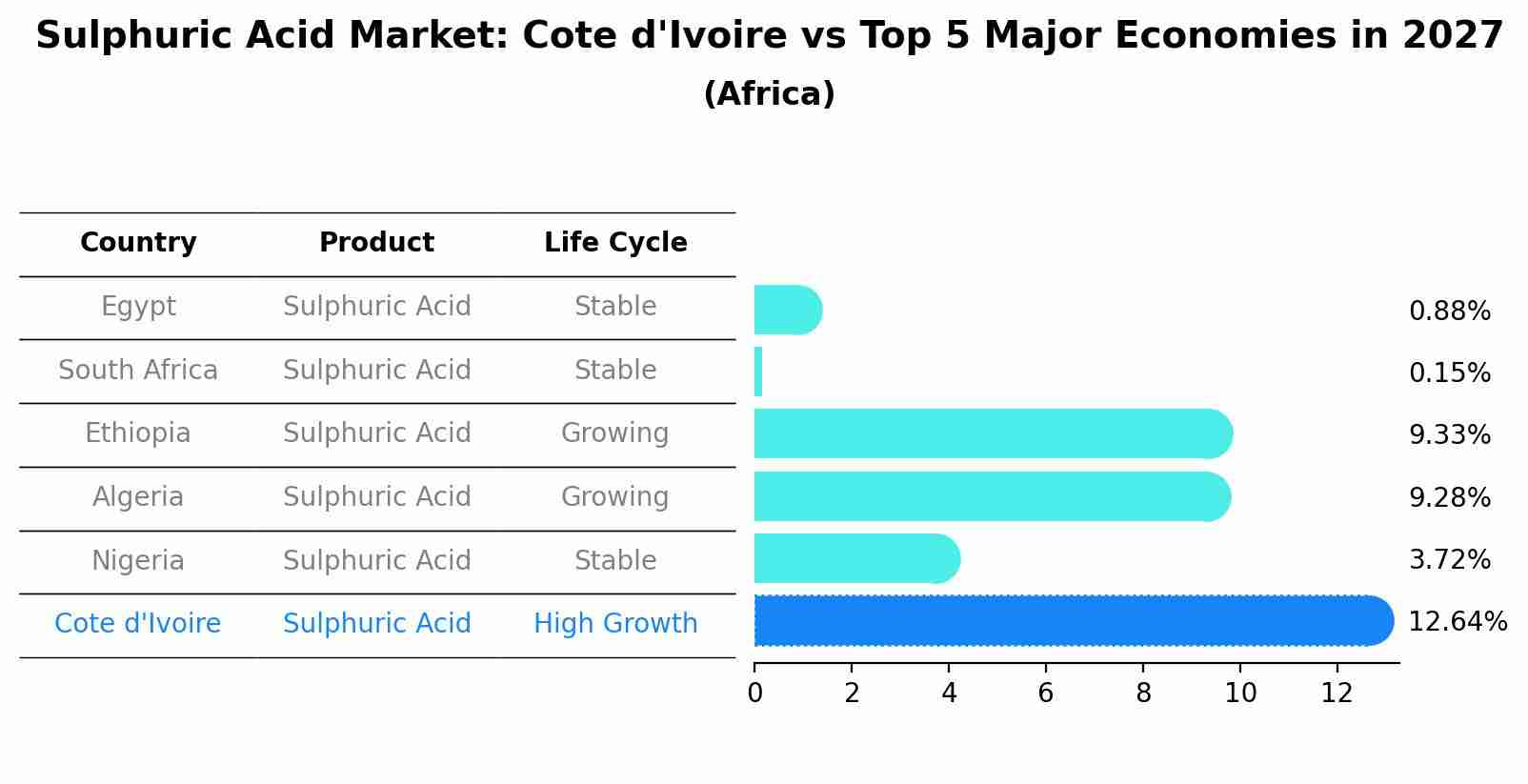 Sulphuric Acid Market: Cote d'Ivoire vs Top 5 Major Economies in 2027 (Africa)