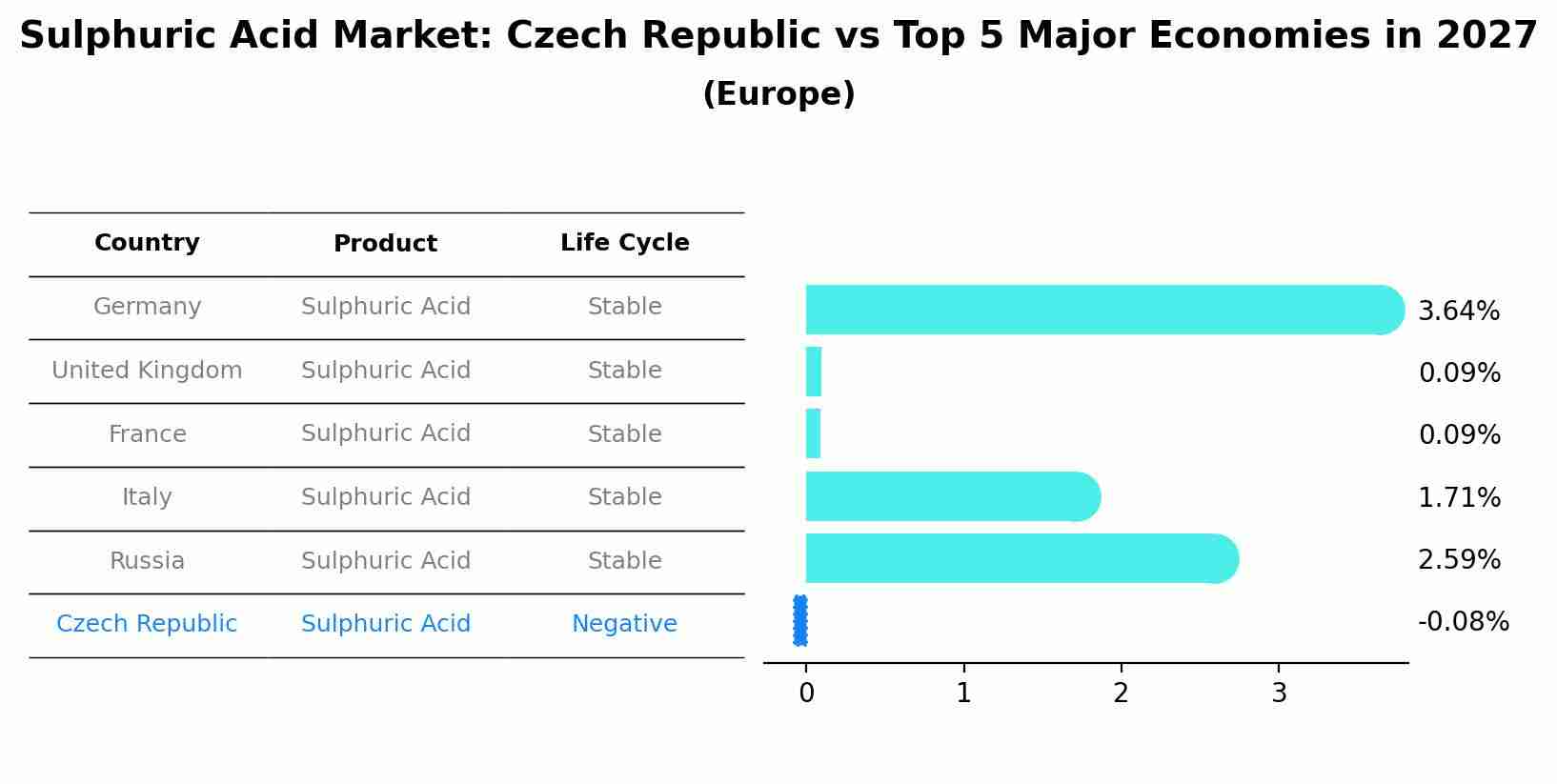 Sulphuric Acid Market: Czech Republic vs Top 5 Major Economies in 2027 (Europe)