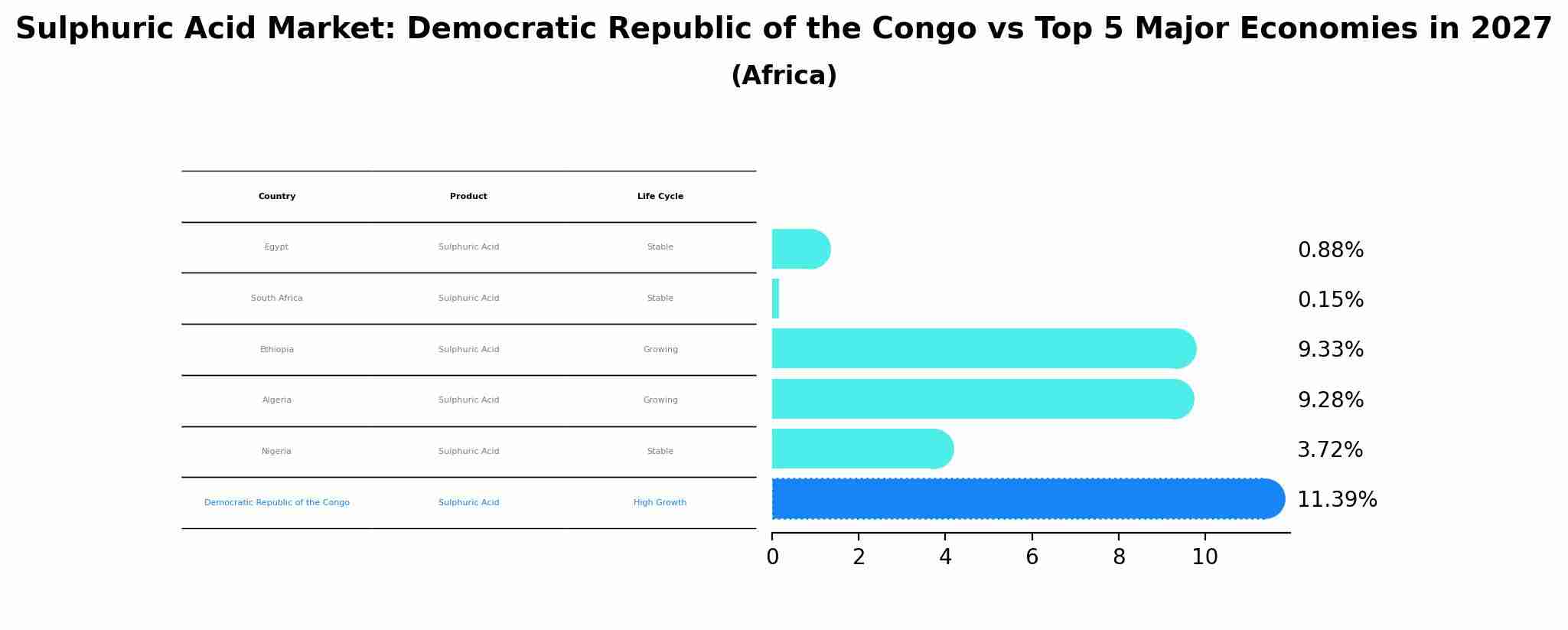 Sulphuric Acid Market: Democratic Republic of the Congo vs Top 5 Major Economies in 2027 (Africa)