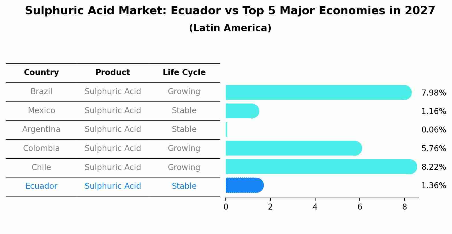 Sulphuric Acid Market: Ecuador vs Top 5 Major Economies in 2027 (Latin America)