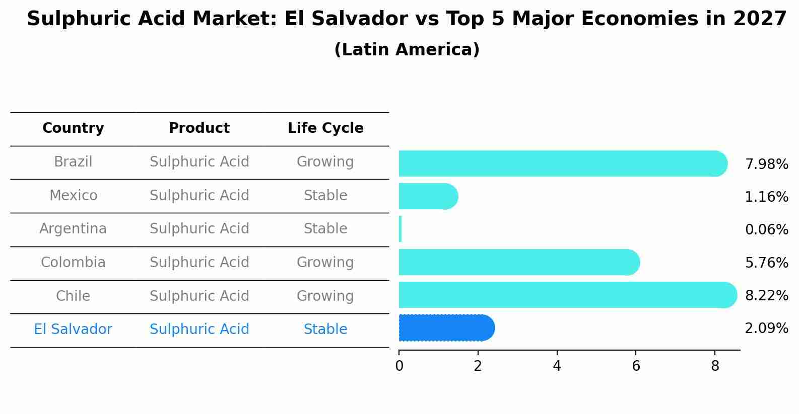 Sulphuric Acid Market: El Salvador vs Top 5 Major Economies in 2027 (Latin America)