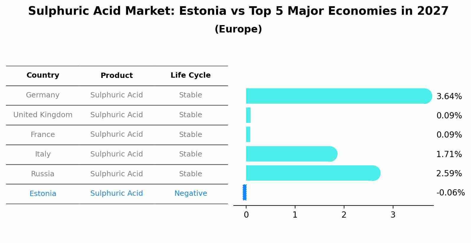 Sulphuric Acid Market: Estonia vs Top 5 Major Economies in 2027 (Europe)