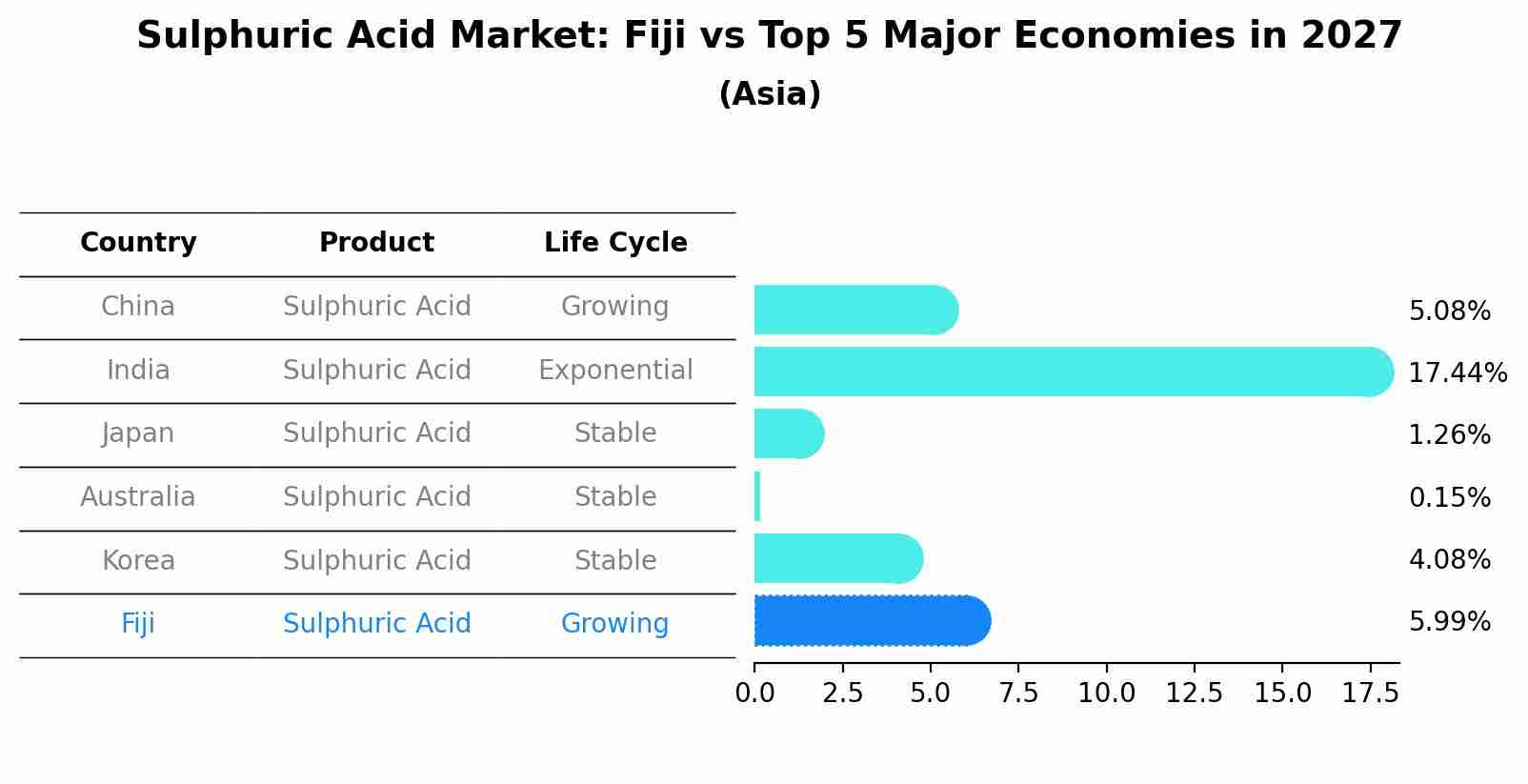 Sulphuric Acid Market: Fiji vs Top 5 Major Economies in 2027 (Asia)
