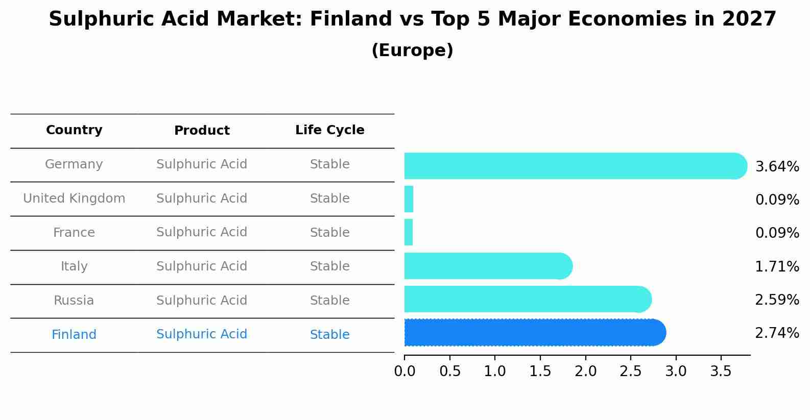 Sulphuric Acid Market: Finland vs Top 5 Major Economies in 2027 (Europe)