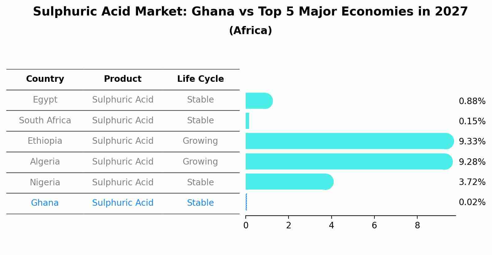 Sulphuric Acid Market: Ghana vs Top 5 Major Economies in 2027 (Africa)