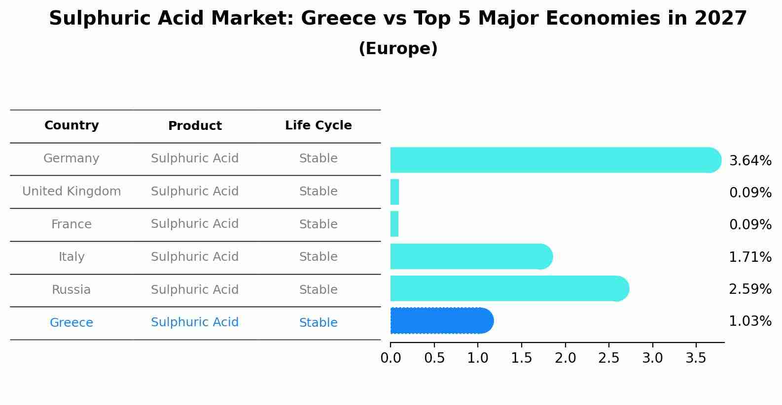 Sulphuric Acid Market: Greece vs Top 5 Major Economies in 2027 (Europe)