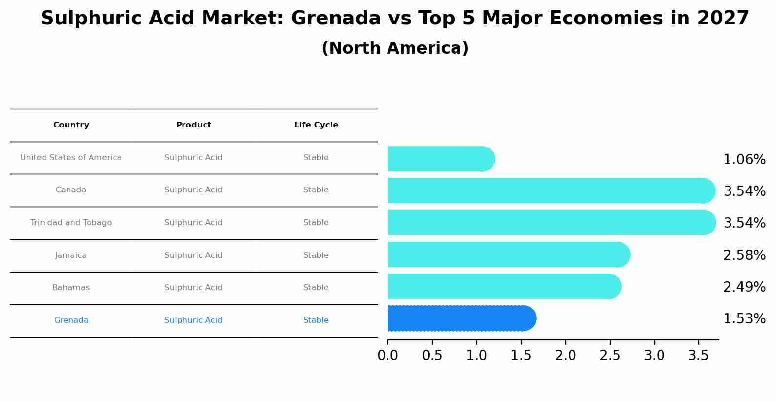 Sulphuric Acid Market: Grenada vs Top 5 Major Economies in 2027 (North America)
