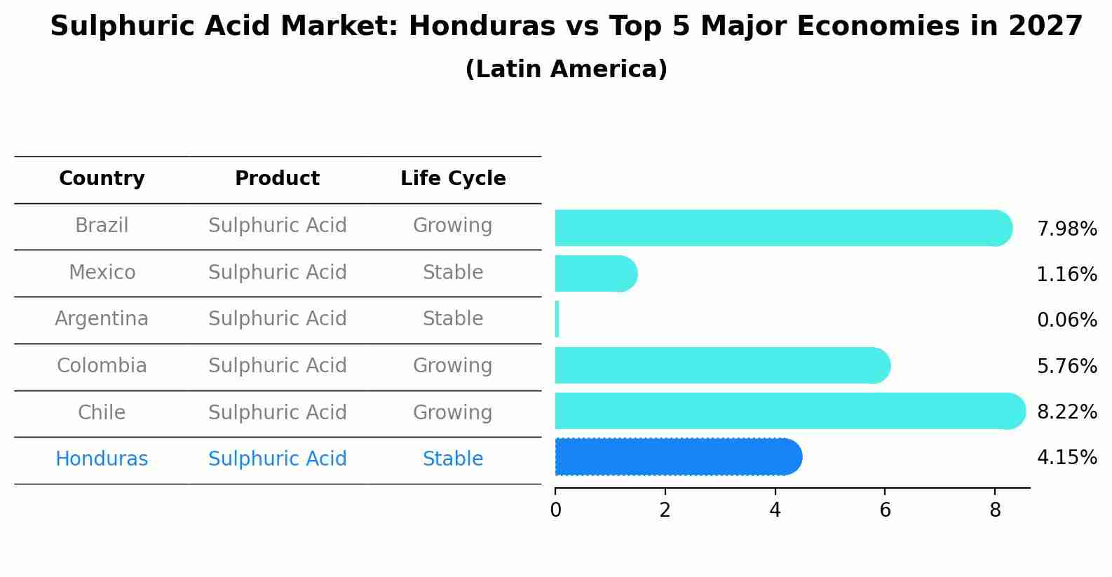 Sulphuric Acid Market: Honduras vs Top 5 Major Economies in 2027 (Latin America)