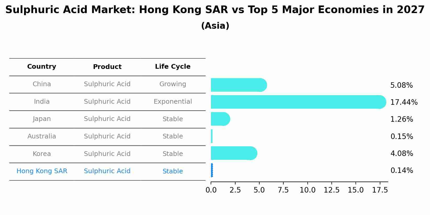 Sulphuric Acid Market: Hong Kong SAR vs Top 5 Major Economies in 2027 (Asia)