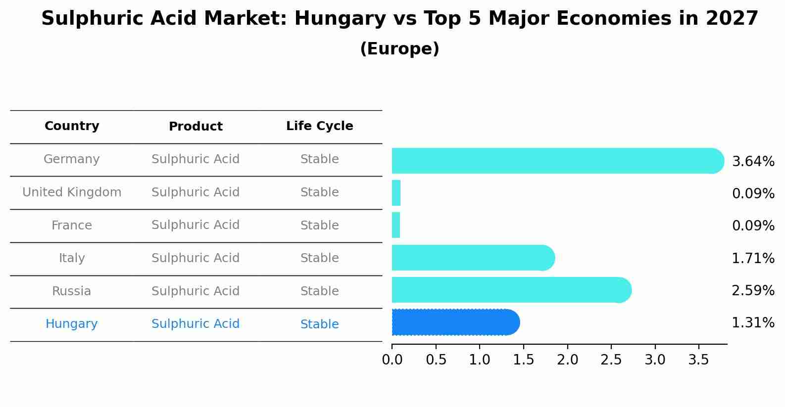 Sulphuric Acid Market: Hungary vs Top 5 Major Economies in 2027 (Europe)