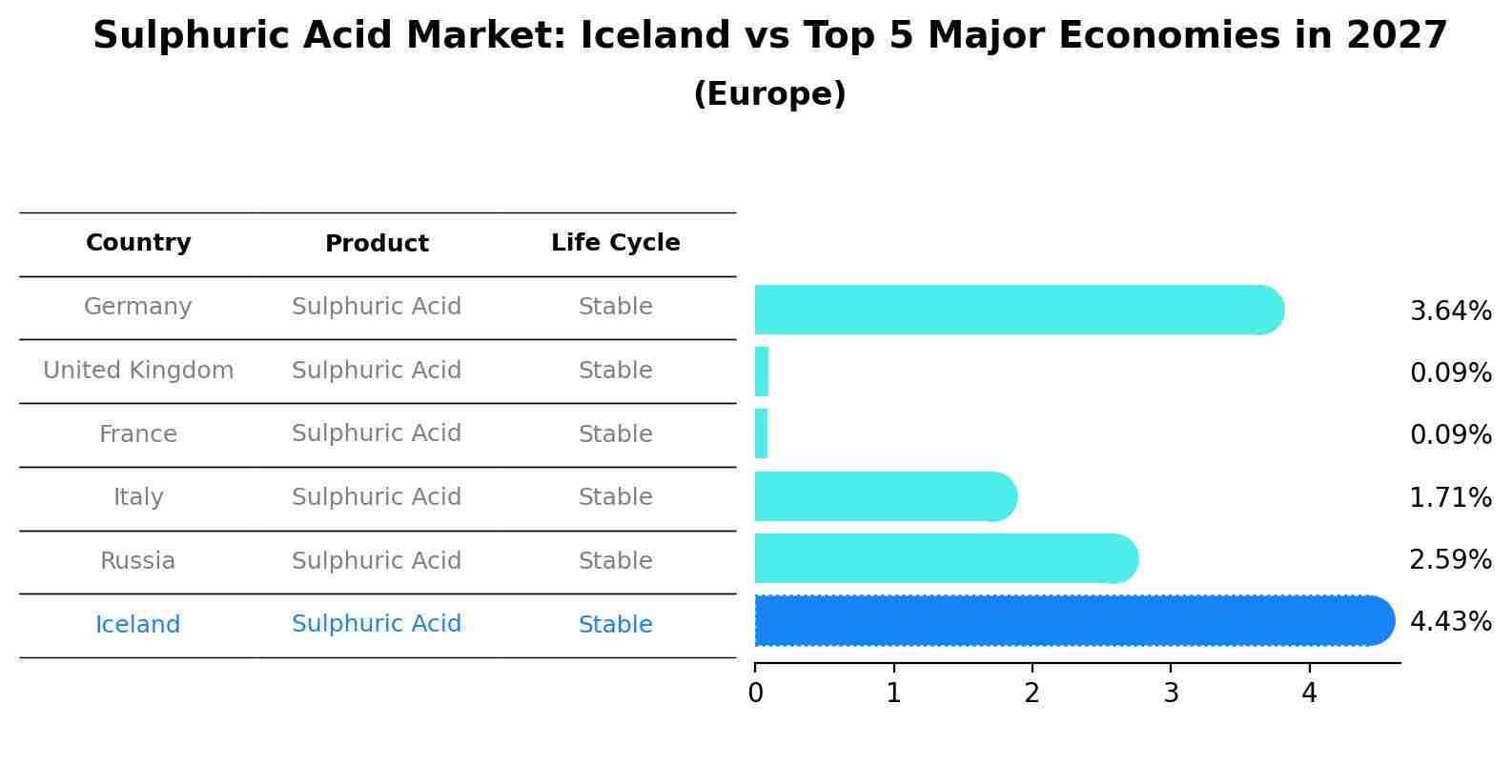 Sulphuric Acid Market: Iceland vs Top 5 Major Economies in 2027 (Europe)
