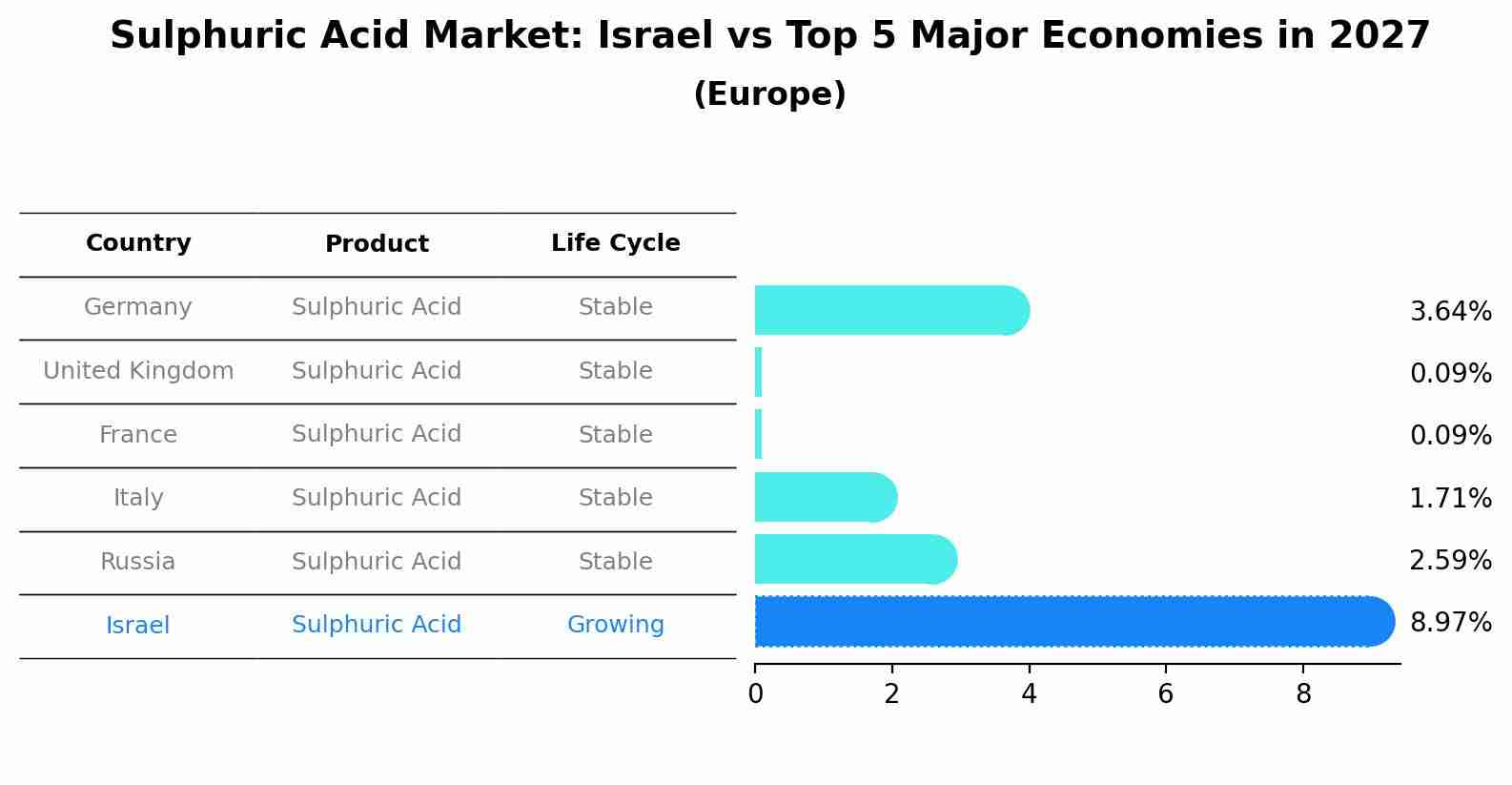 Sulphuric Acid Market: Israel vs Top 5 Major Economies in 2027 (Europe)