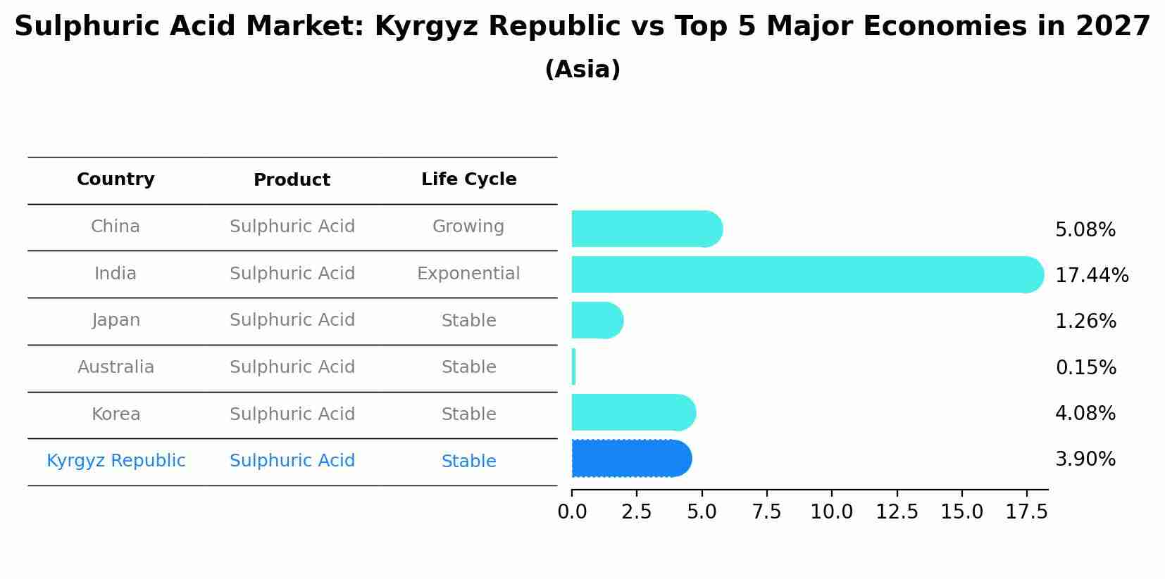 Sulphuric Acid Market: Kyrgyz Republic vs Top 5 Major Economies in 2027 (Asia)