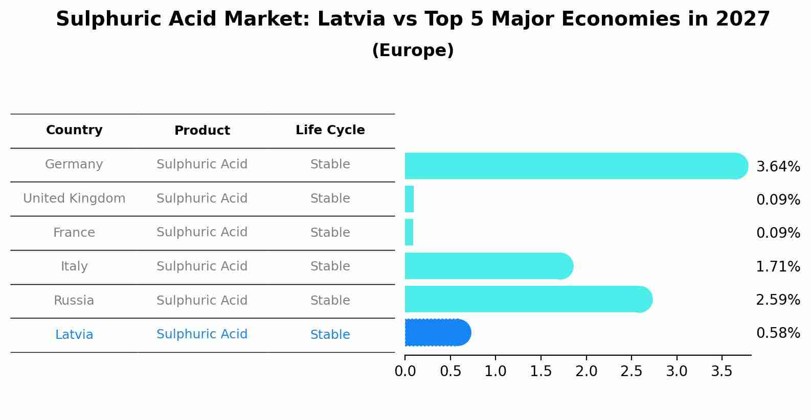 Sulphuric Acid Market: Latvia vs Top 5 Major Economies in 2027 (Europe)