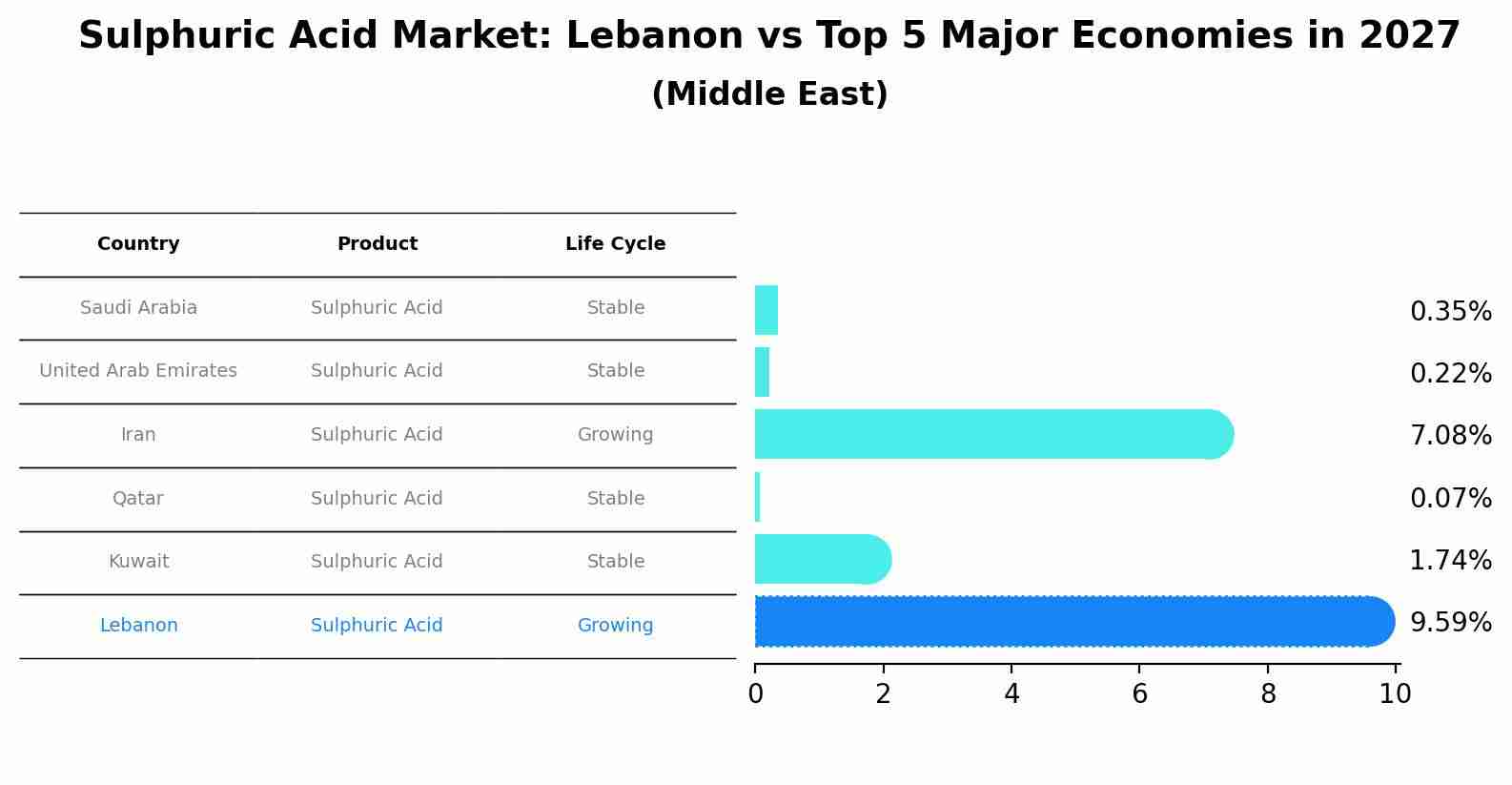Sulphuric Acid Market: Lebanon vs Top 5 Major Economies in 2027 (Middle East)