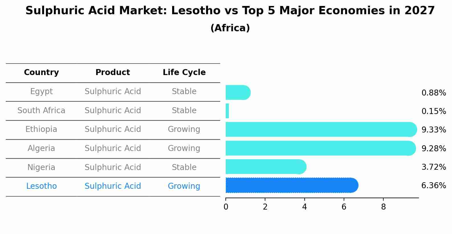 Sulphuric Acid Market: Lesotho vs Top 5 Major Economies in 2027 (Africa)