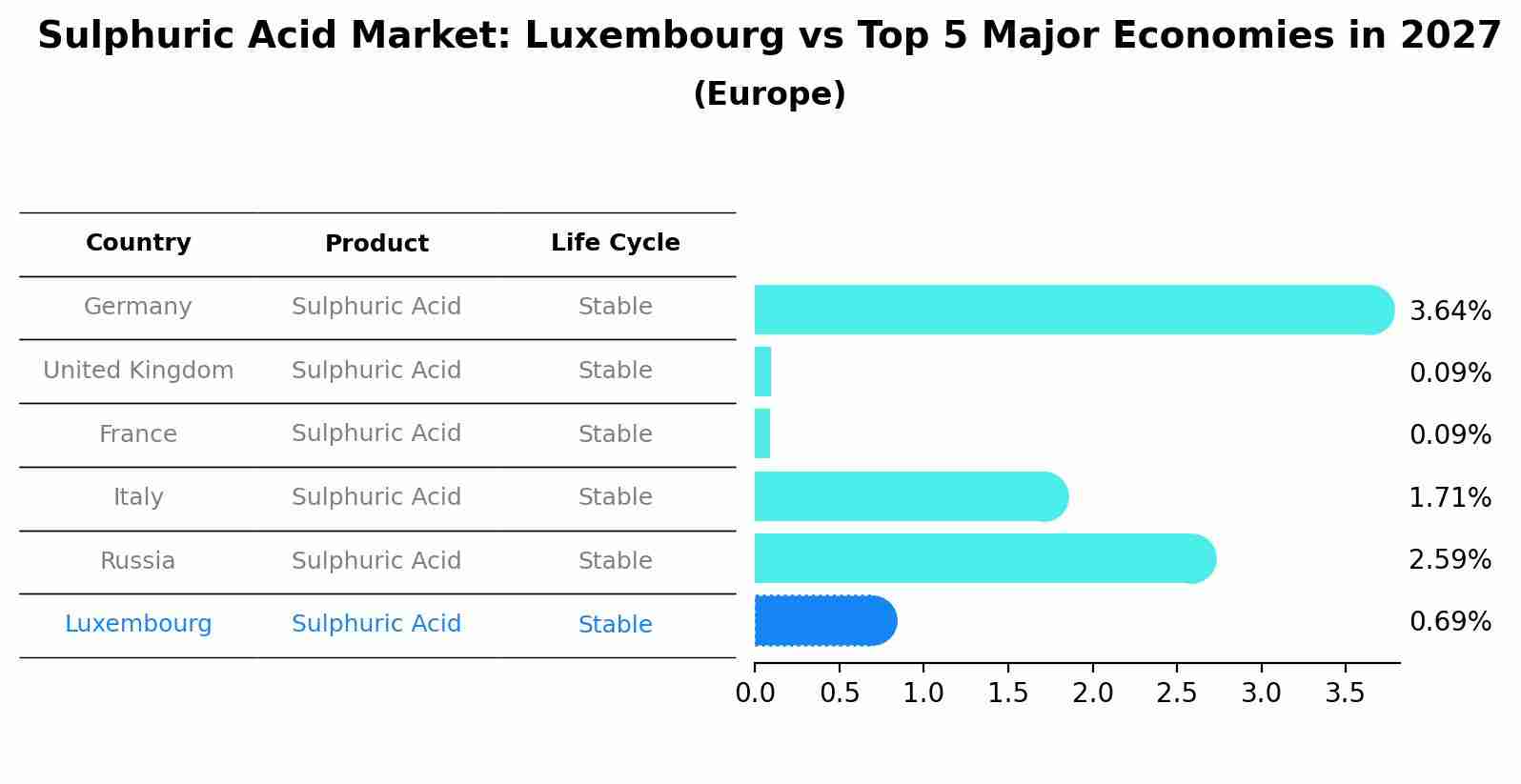 Sulphuric Acid Market: Luxembourg vs Top 5 Major Economies in 2027 (Europe)