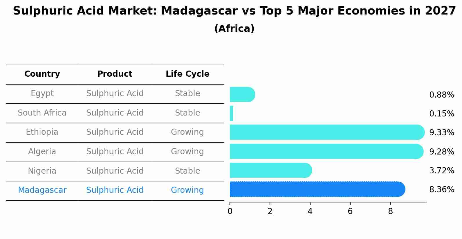 Sulphuric Acid Market: Madagascar vs Top 5 Major Economies in 2027 (Africa)