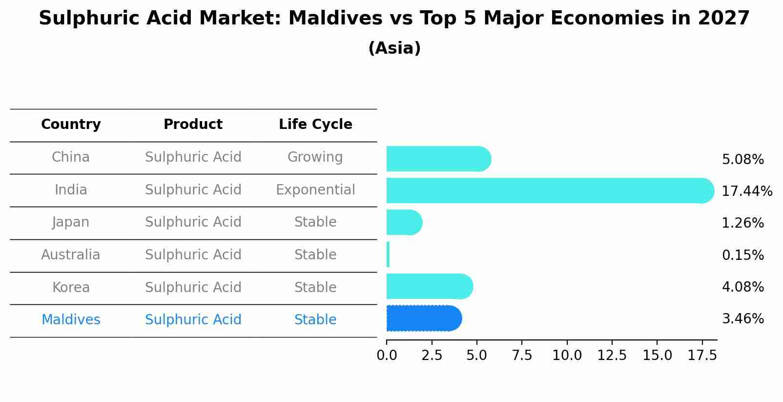 Sulphuric Acid Market: Maldives vs Top 5 Major Economies in 2027 (Asia)