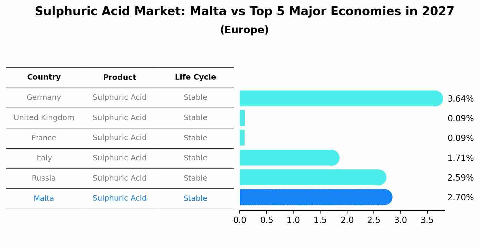 Sulphuric Acid Market: Malta vs Top 5 Major Economies in 2027 (Europe)