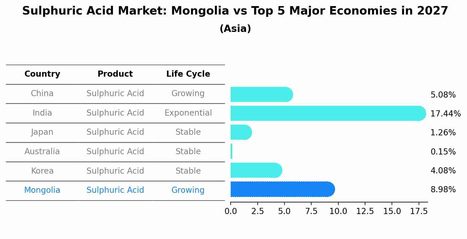 Sulphuric Acid Market: Mongolia vs Top 5 Major Economies in 2027 (Asia)