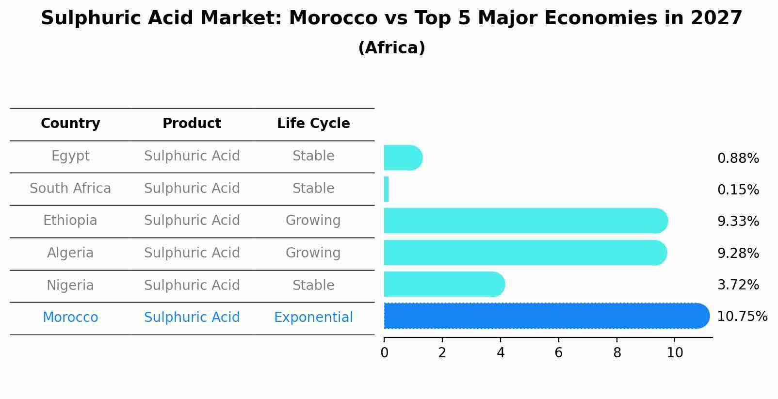 Sulphuric Acid Market: Morocco vs Top 5 Major Economies in 2027 (Africa)