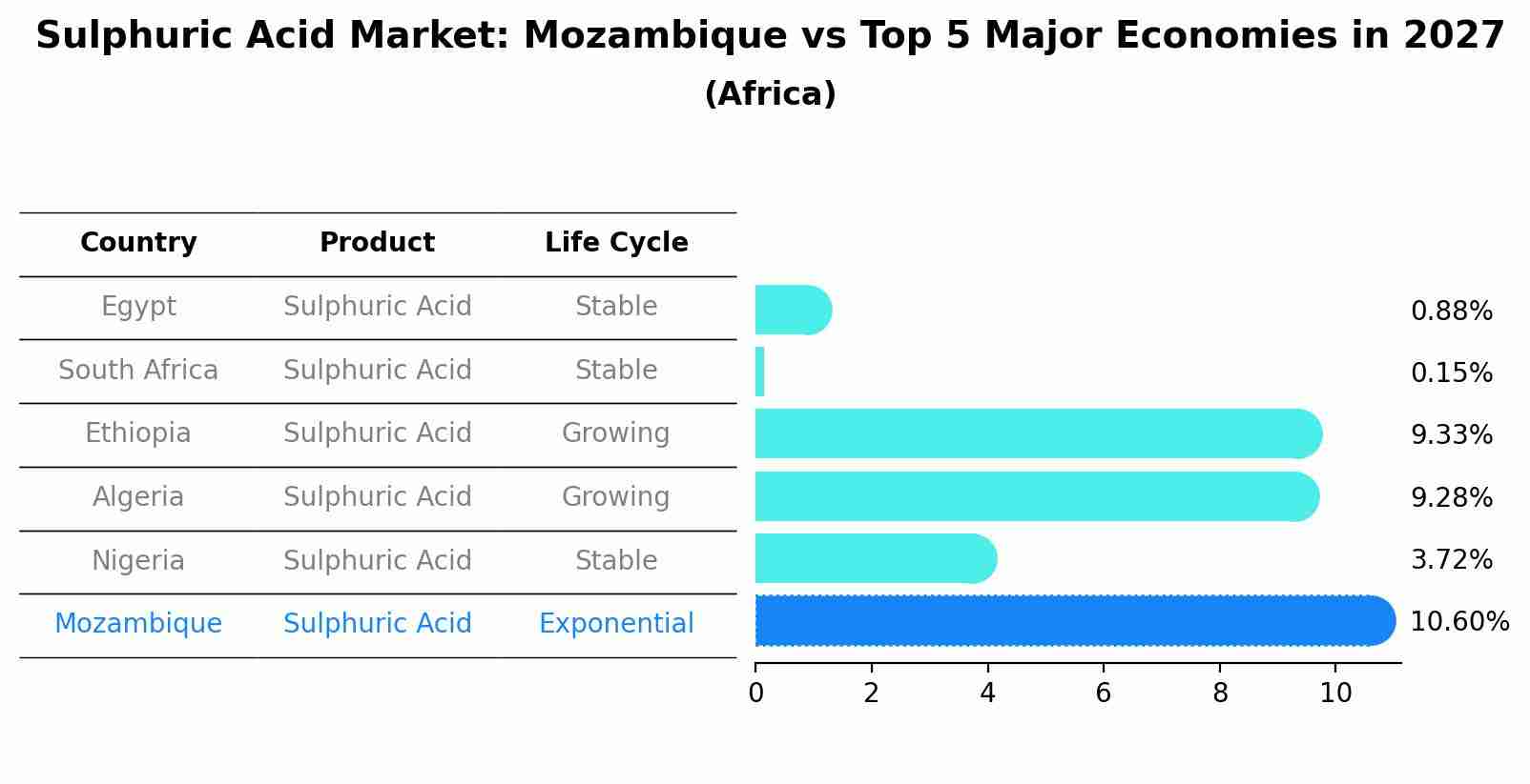 Sulphuric Acid Market: Mozambique vs Top 5 Major Economies in 2027 (Africa)