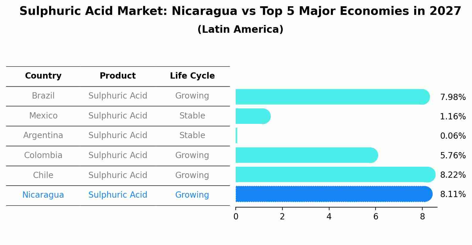 Sulphuric Acid Market: Nicaragua vs Top 5 Major Economies in 2027 (Latin America)