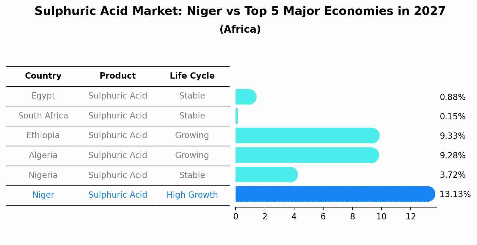 Sulphuric Acid Market: Niger vs Top 5 Major Economies in 2027 (Africa)