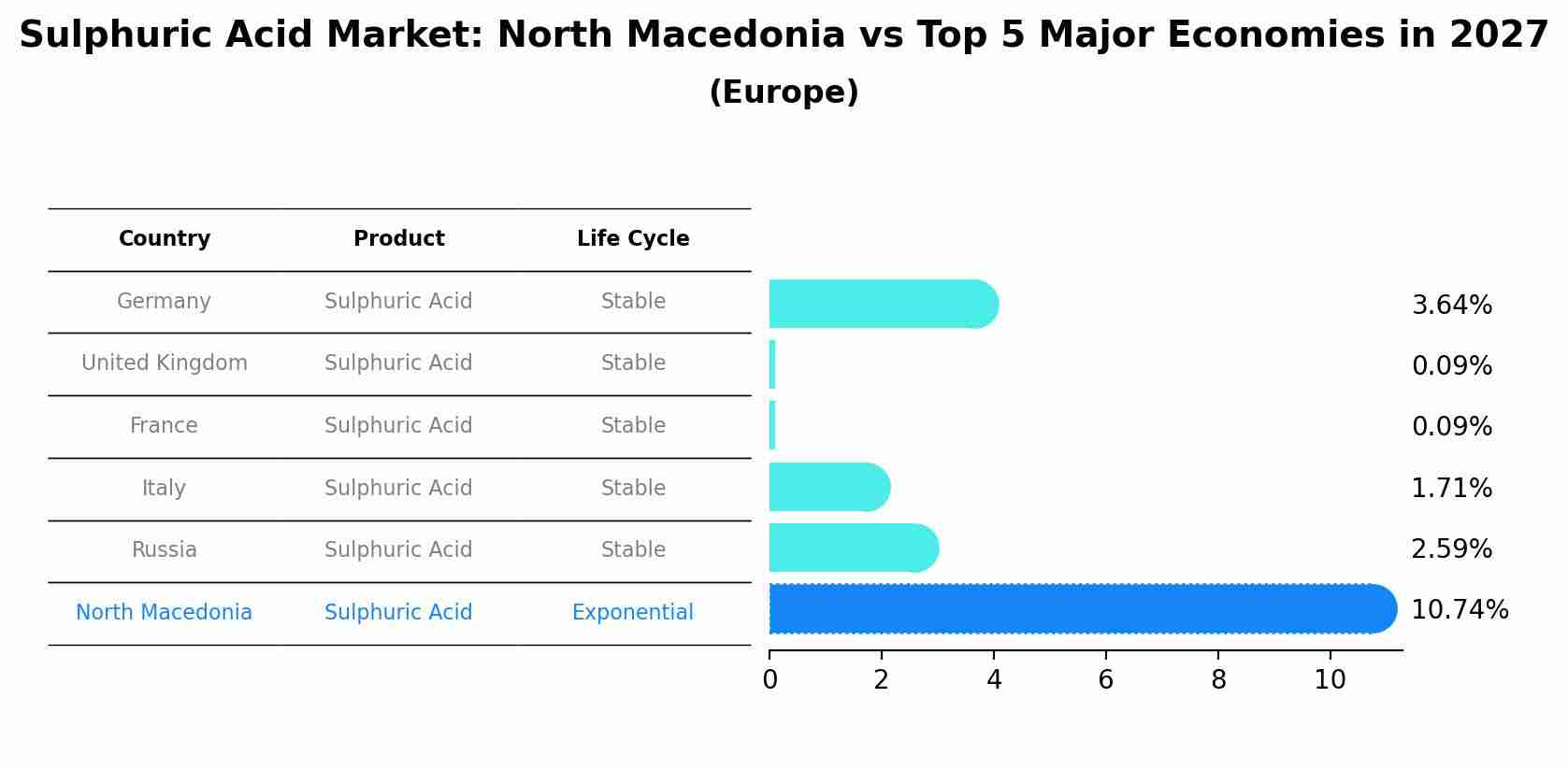 Sulphuric Acid Market: North Macedonia vs Top 5 Major Economies in 2027 (Europe)