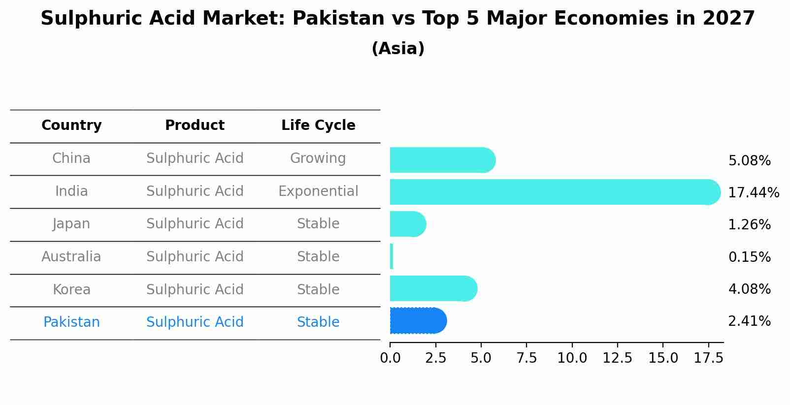 Sulphuric Acid Market: Pakistan vs Top 5 Major Economies in 2027 (Asia)