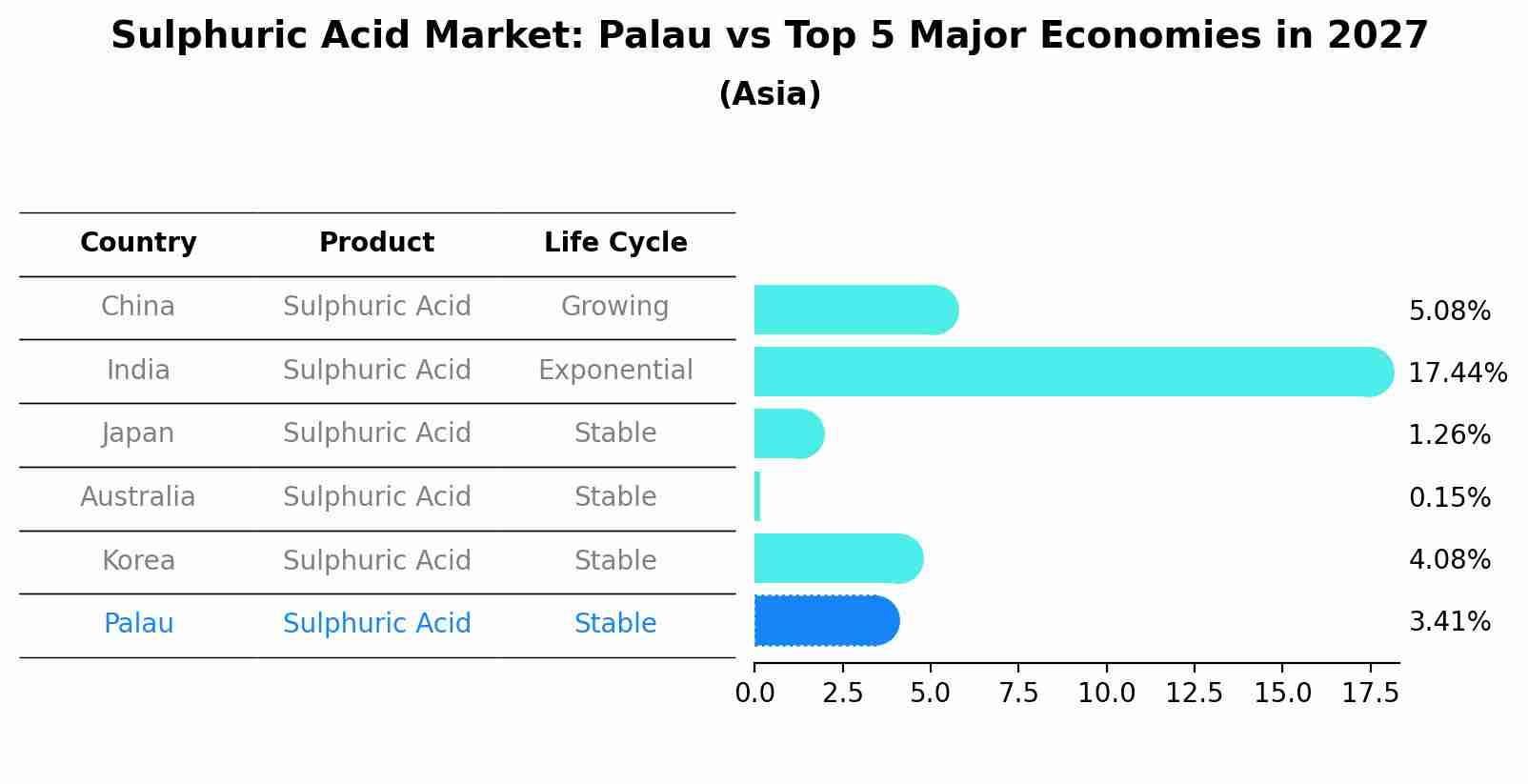 Sulphuric Acid Market: Palau vs Top 5 Major Economies in 2027 (Asia)