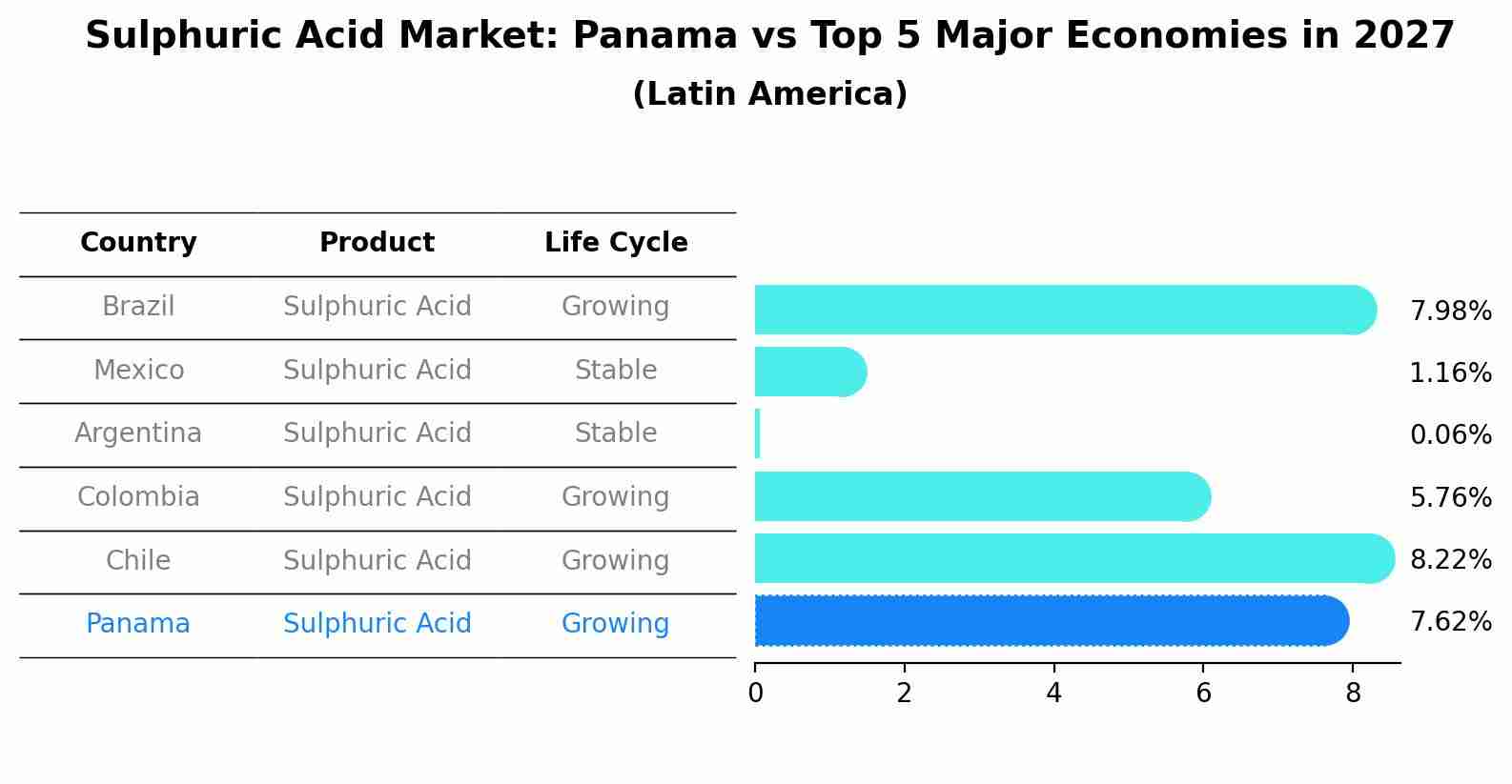 Sulphuric Acid Market: Panama vs Top 5 Major Economies in 2027 (Latin America)