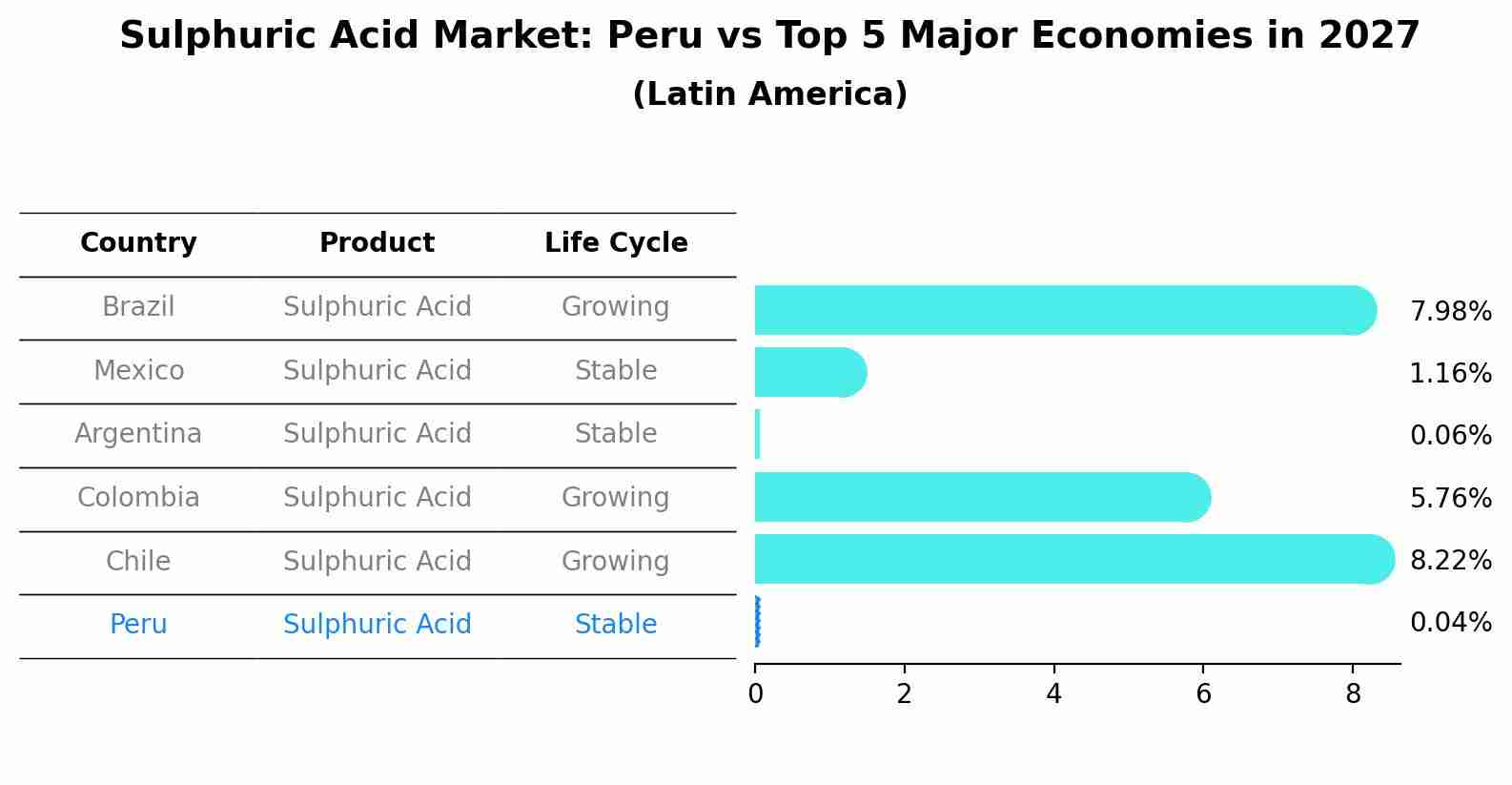 Sulphuric Acid Market: Peru vs Top 5 Major Economies in 2027 (Latin America)