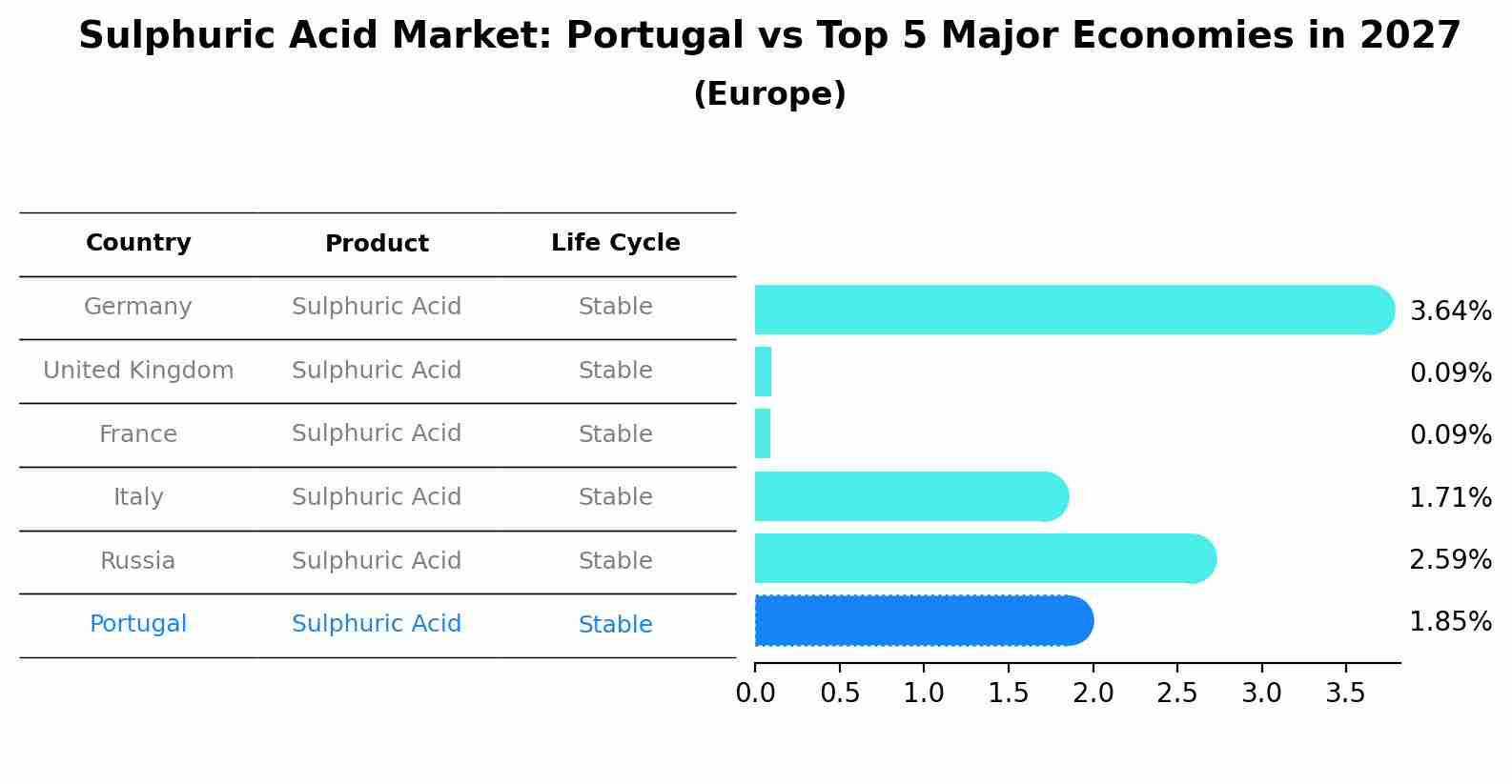 Sulphuric Acid Market: Portugal vs Top 5 Major Economies in 2027 (Europe)