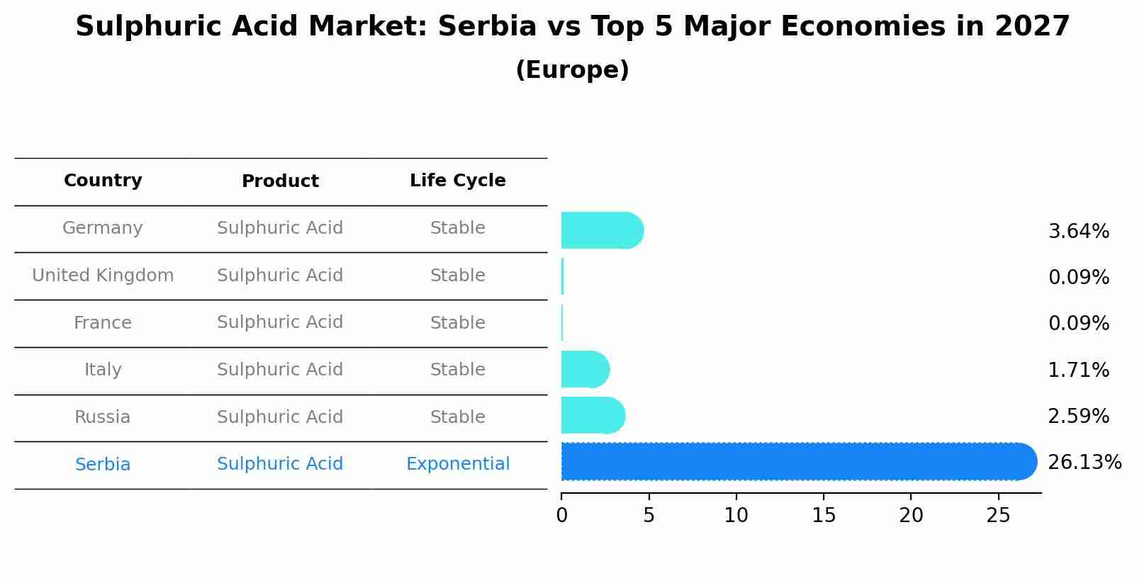 Sulphuric Acid Market: Serbia vs Top 5 Major Economies in 2027 (Europe)