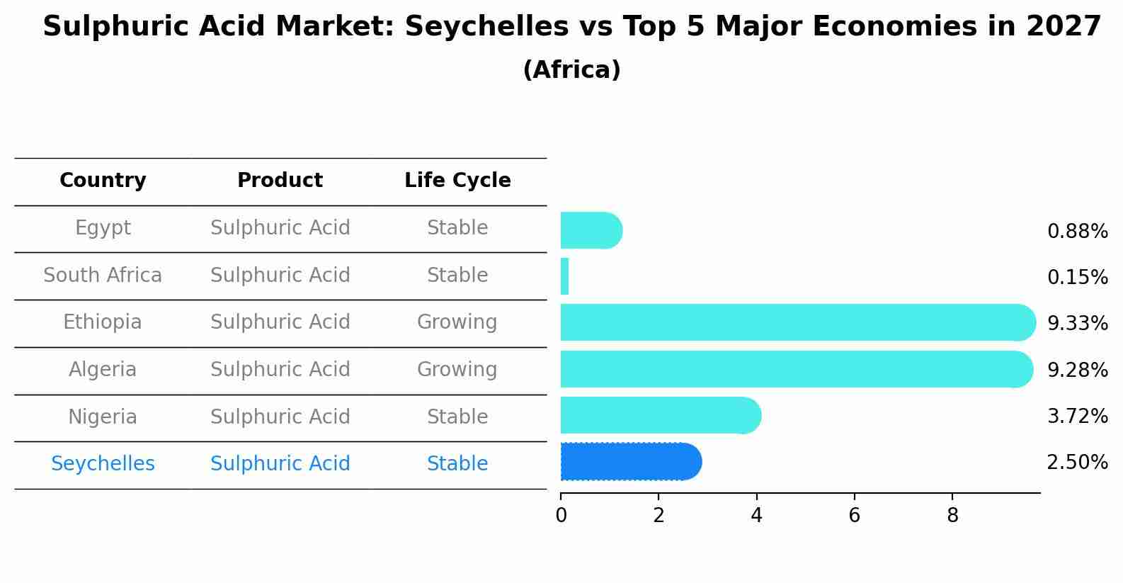 Sulphuric Acid Market: Seychelles vs Top 5 Major Economies in 2027 (Africa)