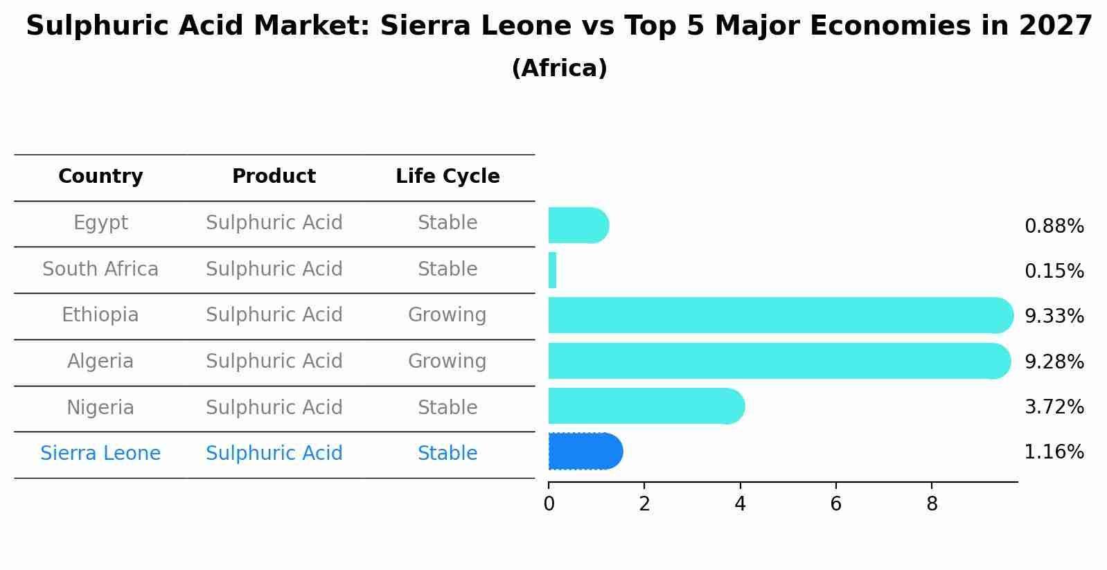 Sulphuric Acid Market: Sierra Leone vs Top 5 Major Economies in 2027 (Africa)