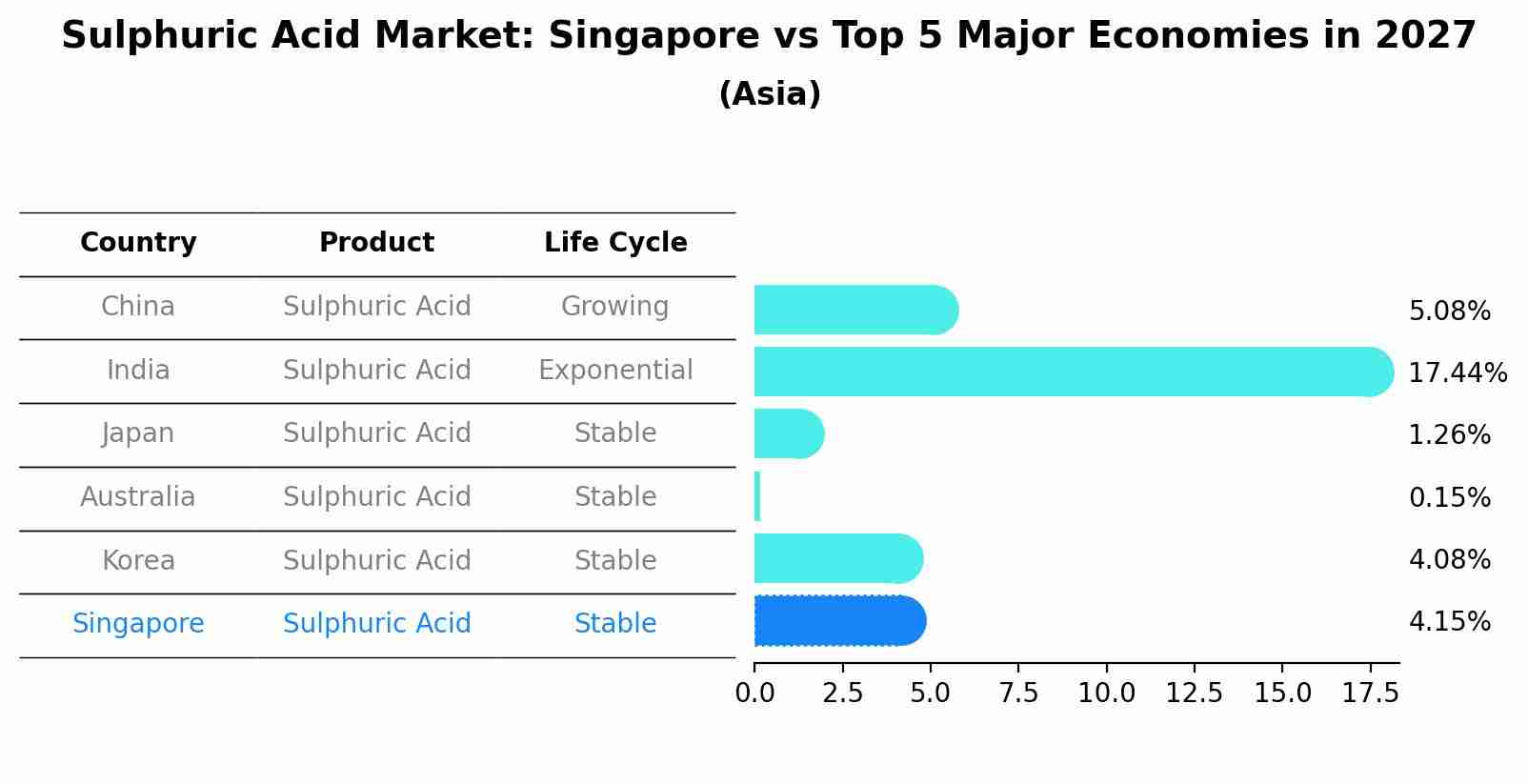Sulphuric Acid Market: Singapore vs Top 5 Major Economies in 2027 (Asia)