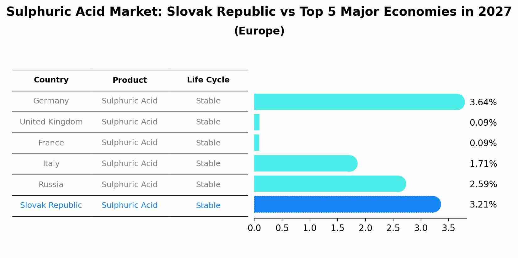 Sulphuric Acid Market: Slovak Republic vs Top 5 Major Economies in 2027 (Europe)