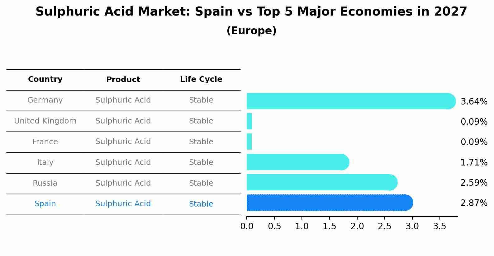 Sulphuric Acid Market: Spain vs Top 5 Major Economies in 2027 (Europe)